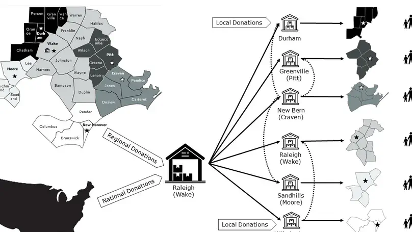 Elicitation of Preference among Multiple Criteria in Food Distribution by Food Banks